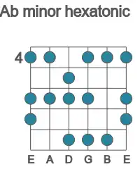 Guitar scale for minor hexatonic in position 4